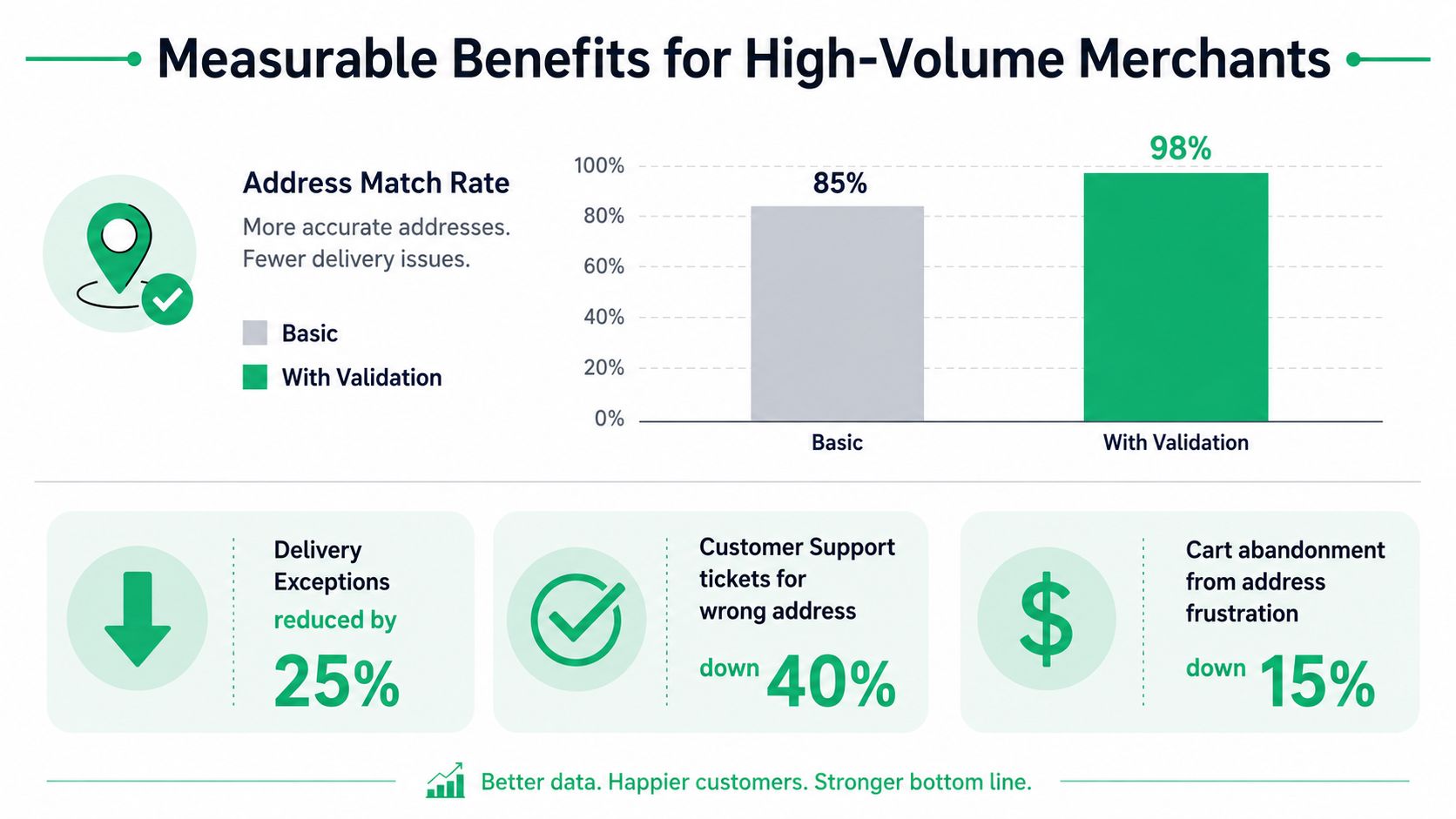 A chart showing how address validation improves delivery rates and reduces business costs for high-volume merchants.