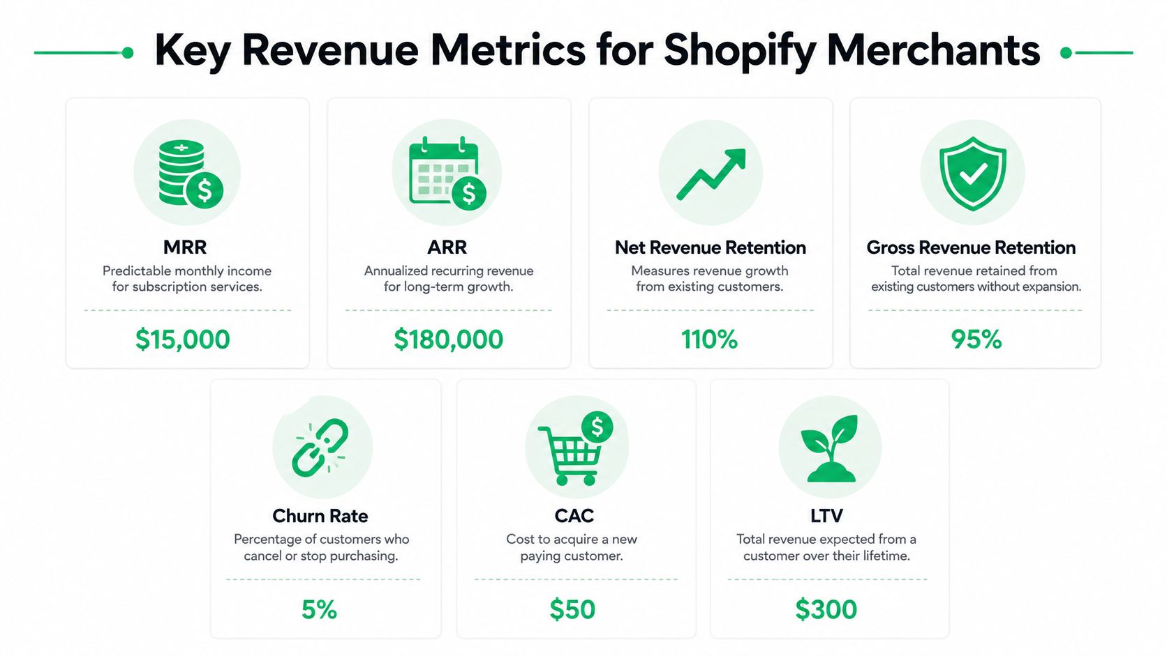 An infographic displaying seven essential revenue metrics for Shopify e-commerce merchants with values and brief descriptions.