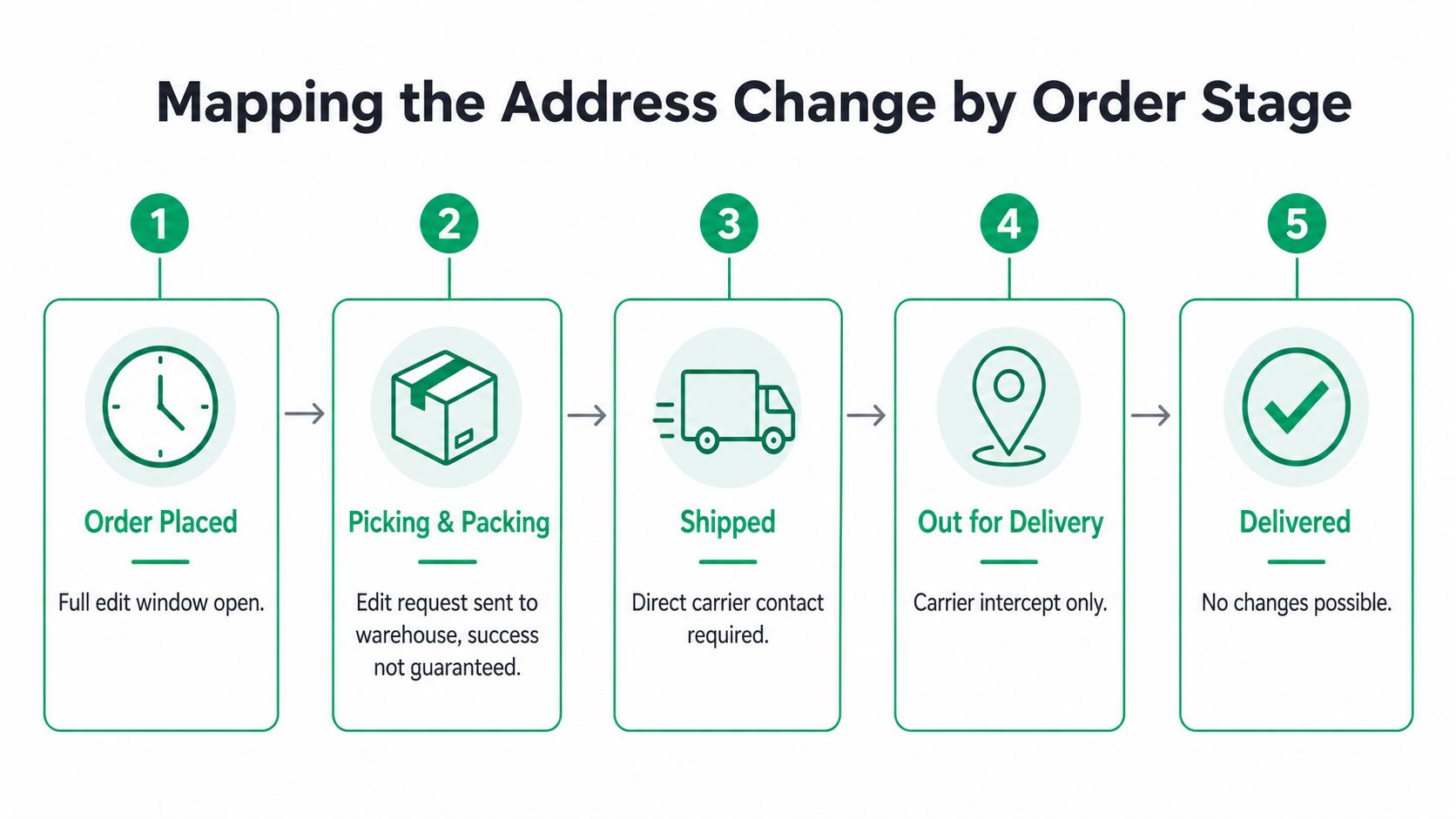 A five-step flowchart illustrating how order status affects the ability to change a customer shipping address.