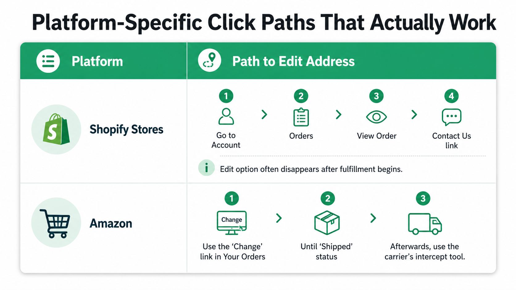 A chart detailing the step-by-step click paths for editing shipping addresses on Shopify and Amazon e-commerce platforms.