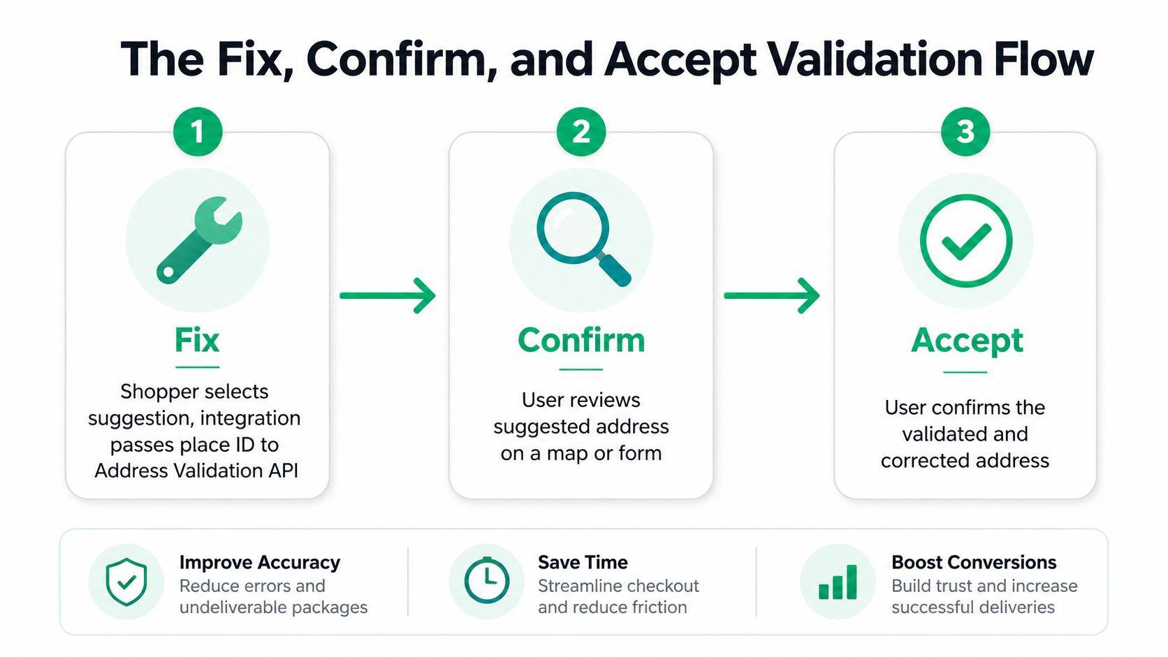 A diagram illustrating the three-step Fix, Confirm, and Accept address validation flow for improved checkout accuracy.