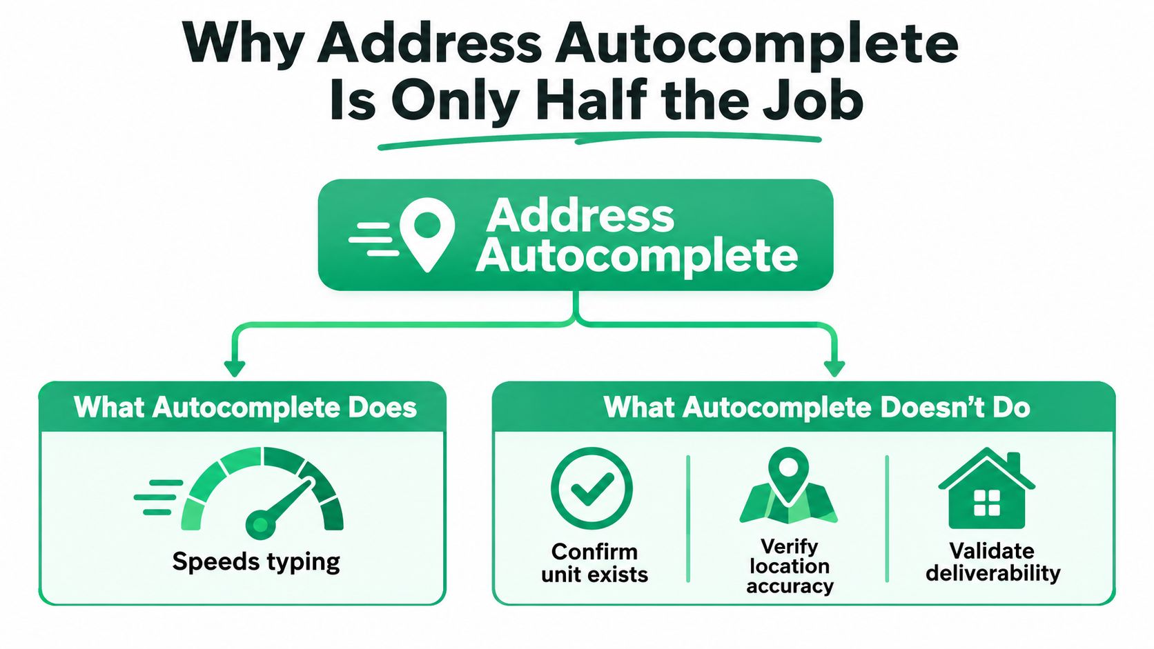 A diagram explaining that address autocomplete speeds up typing but lacks verification, accuracy, and deliverability validation.