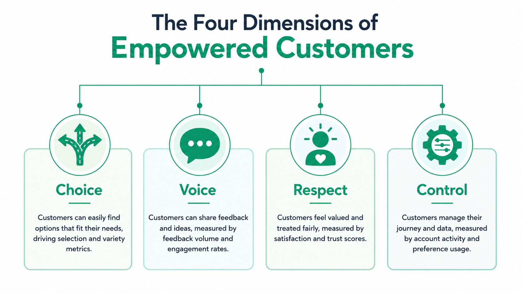 A diagram illustrating the four dimensions of empowered customers: choice, voice, respect, and control, with brief descriptions.