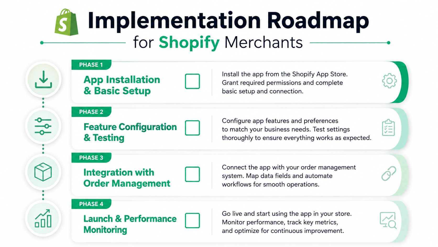 A professional four-phase Shopify implementation roadmap infographic for merchants, detailing app installation, configuration, integration, and performance monitoring.