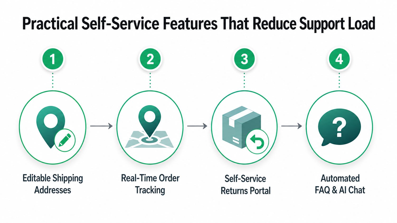 A diagram illustrating four practical self-service features for customers to reduce support load for businesses.