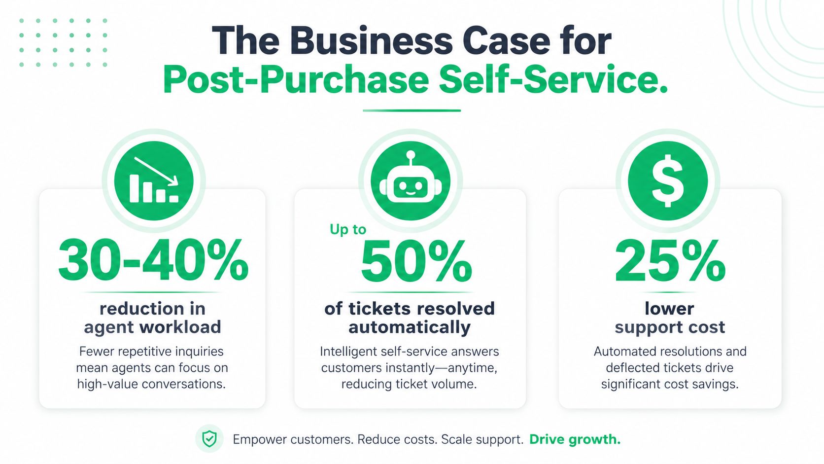 An infographic showing the benefits of post-purchase self-service, highlighting reduced agent workload, automated ticket resolution, and lower costs.