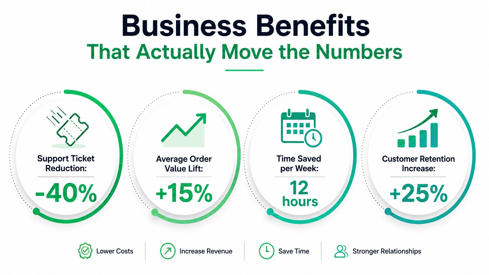 An infographic displaying four business benefits of automation for ecommerce: lower costs, increased revenue, time savings, and retention.