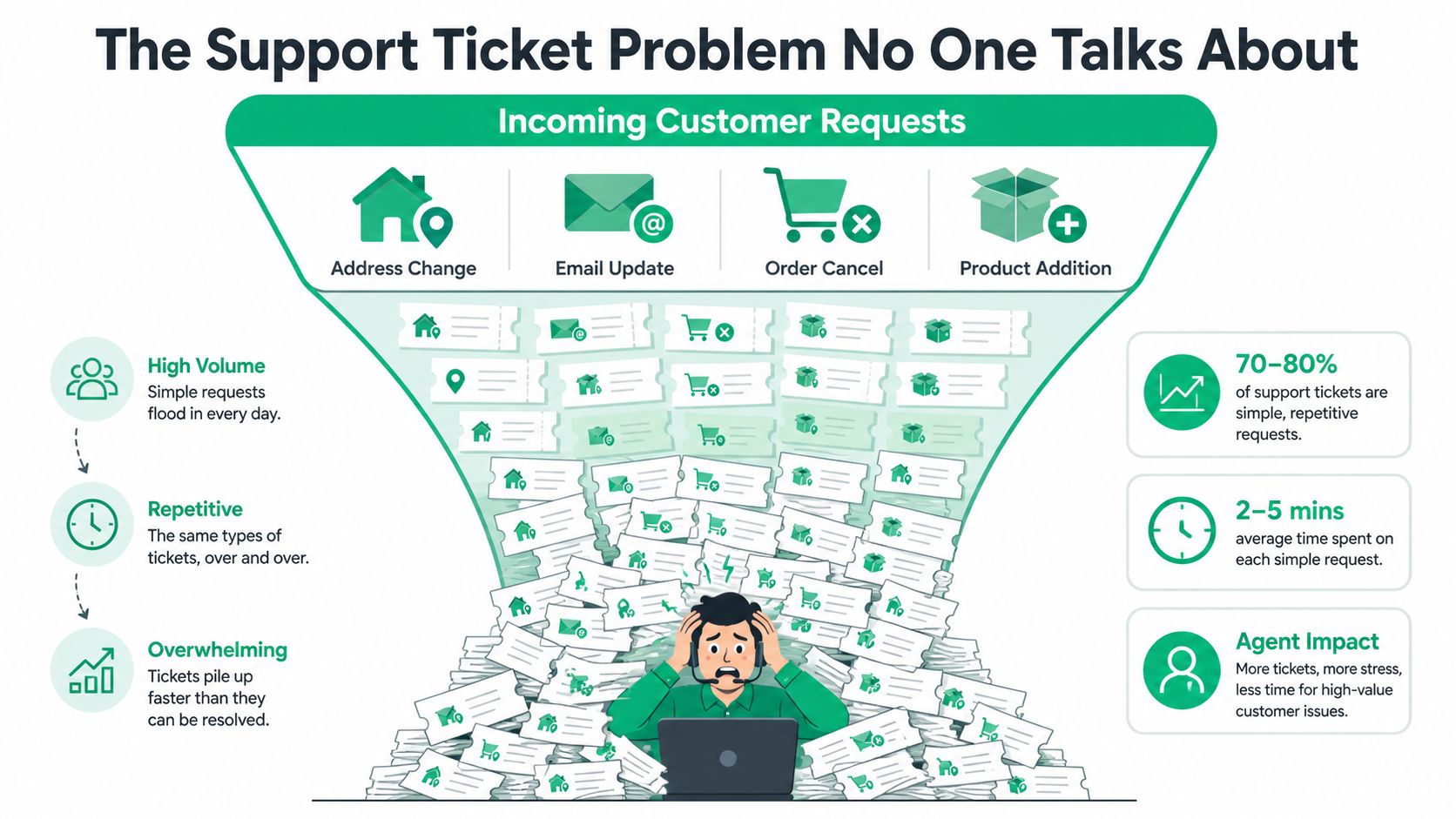 A frustrated customer support agent overwhelmed by a high volume of repetitive ecommerce support tickets in a funnel.