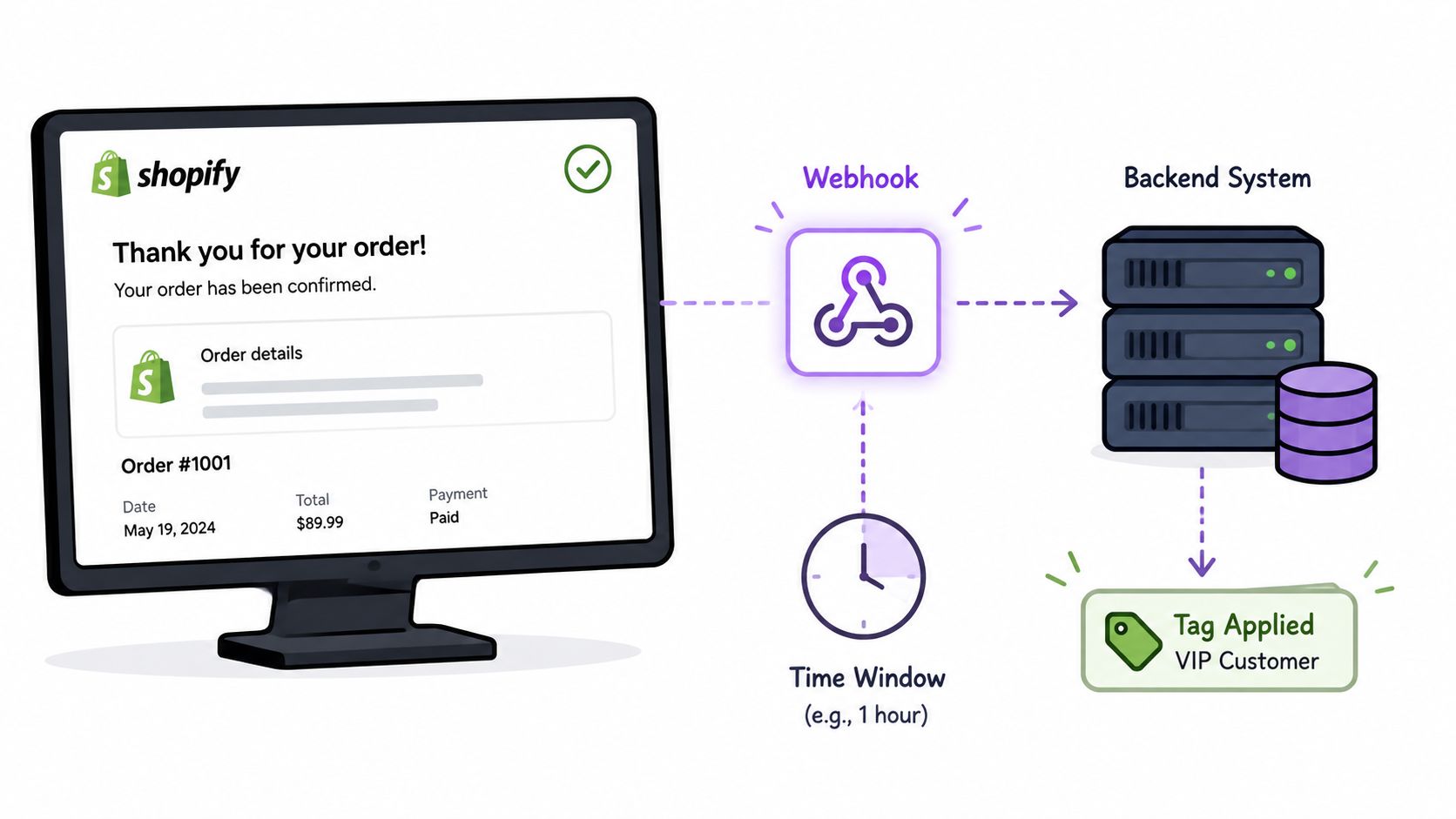 A diagram illustrating a Shopify order confirmation triggering a webhook process to apply a VIP customer tag.