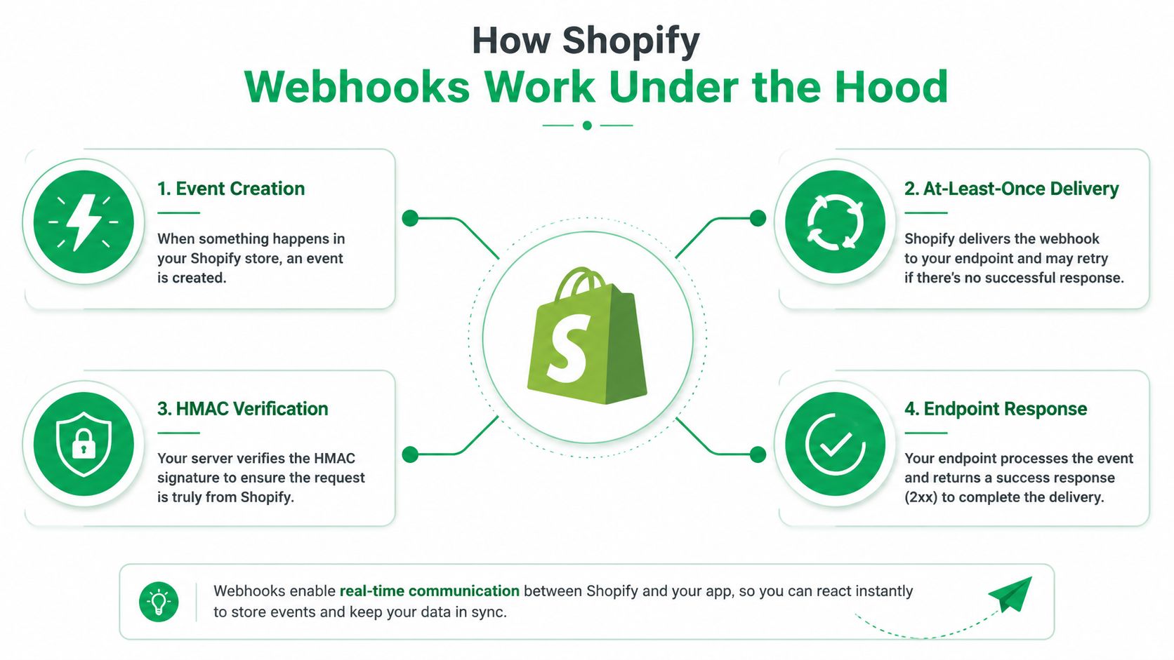 A diagram illustrating the four-step process of how Shopify webhooks work for real-time application communication.