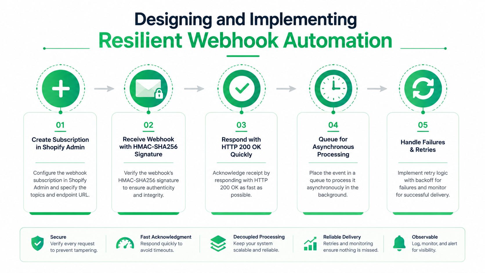 A flowchart showing five steps for designing and implementing a resilient webhook automation process for Shopify.