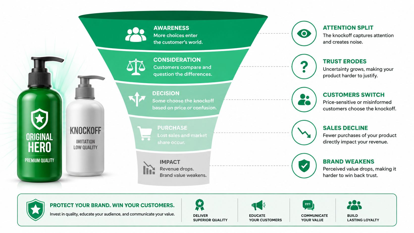 A funnel diagram illustrating how market knockoffs negatively impact a brand's sales, trust, and overall customer loyalty.