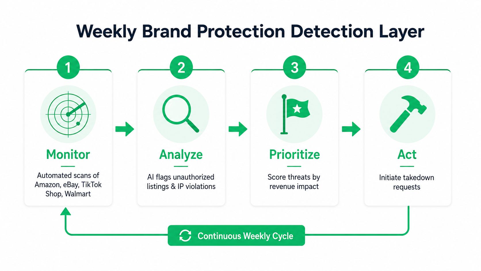 A four-step infographic illustrating the continuous weekly brand protection detection cycle process for e-commerce.