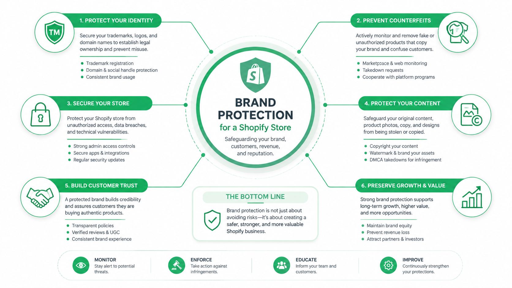 An infographic displaying six key strategies for effective brand protection for an online Shopify ecommerce business.
