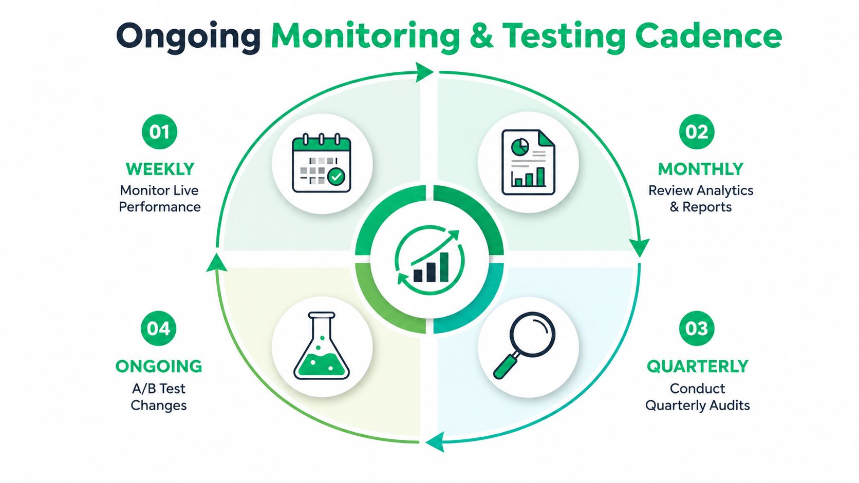 A circular cycle chart detailing a four-step ongoing monitoring and testing cadence for business performance optimization strategies.