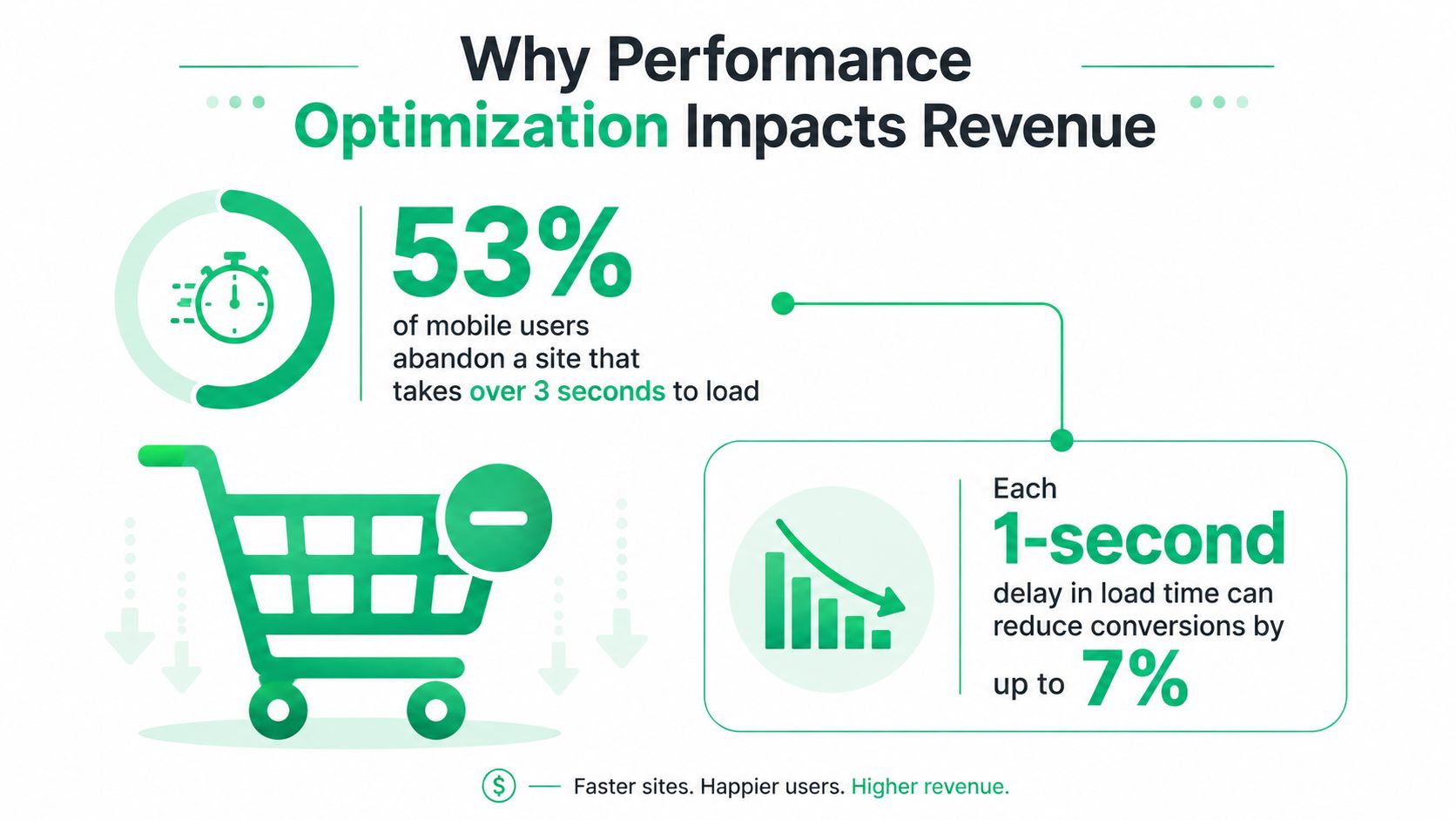 An infographic illustrating how slow website load times negatively impact user retention and conversion rates.