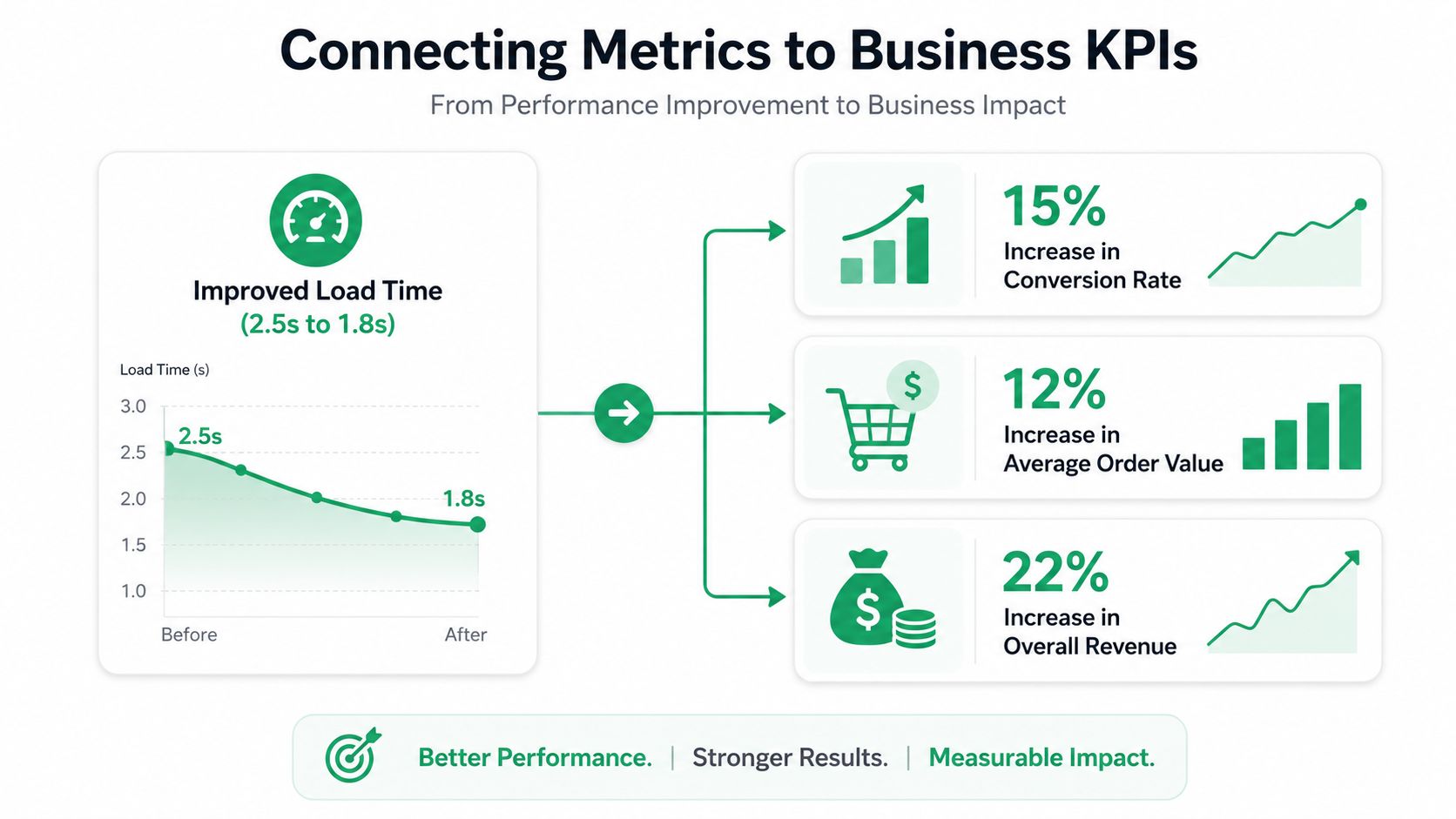 A business infographic illustrating how faster website load times correlate with increased conversion rates, order values, and revenue.