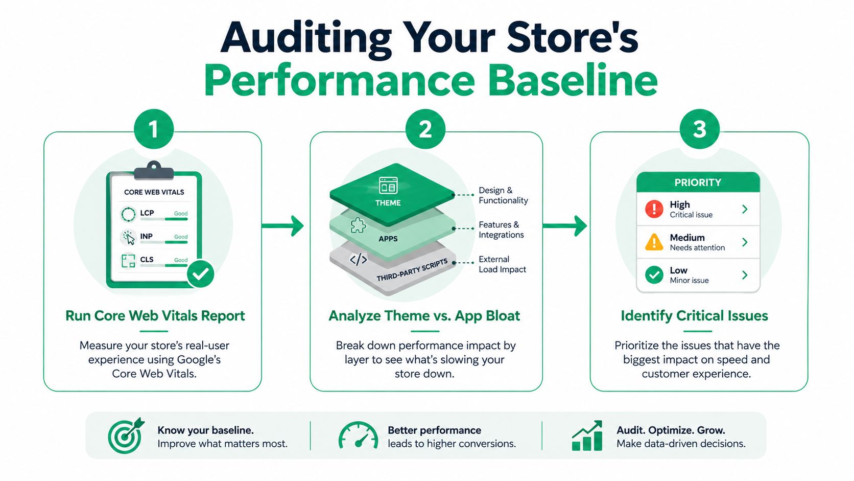 A three-step infographic showing how to audit and improve your online store's performance baseline.