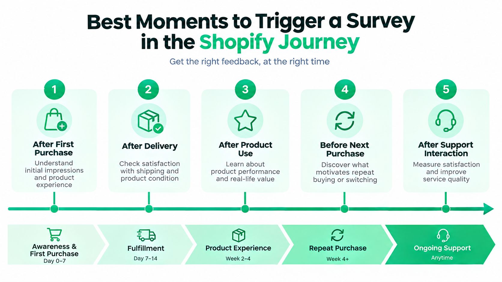 A diagram outlining five key moments to trigger customer satisfaction surveys during the Shopify shopping journey.