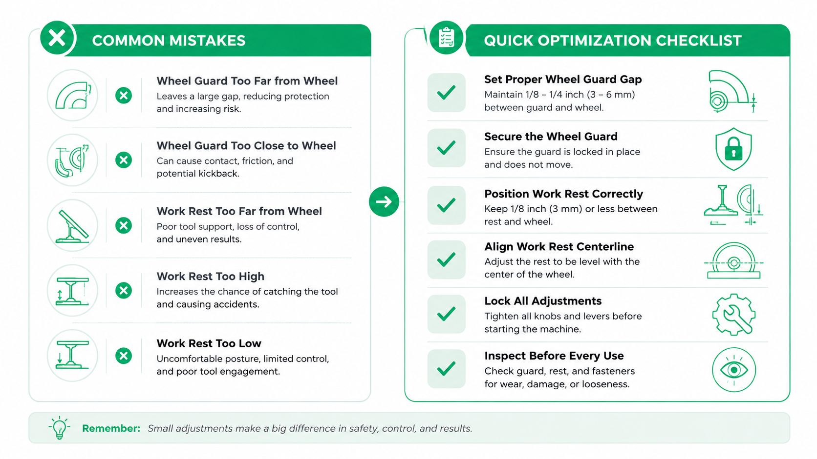 An infographic showing safety guidelines and common mistakes for operating a bench grinder with tool rests and guards.