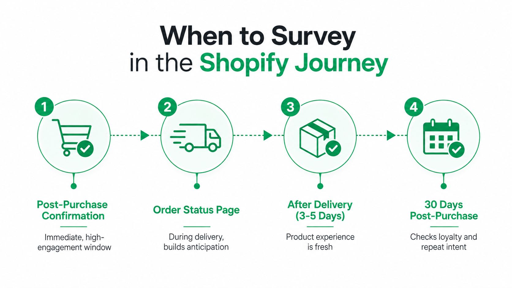 A diagram outlining four optimal stages to conduct customer satisfaction surveys within the Shopify shopping journey.