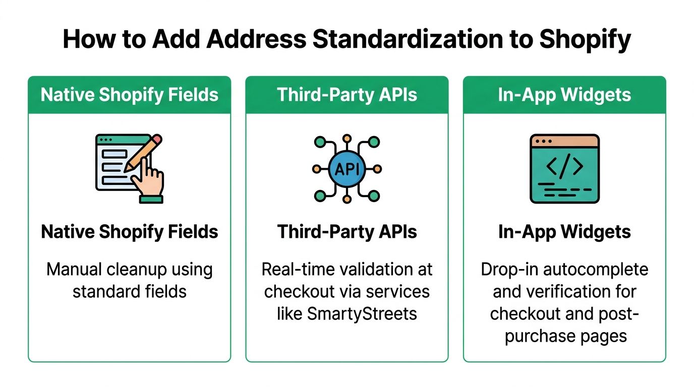 A graphic explaining three methods for address standardization in Shopify: native fields, third-party APIs, and in-app widgets.