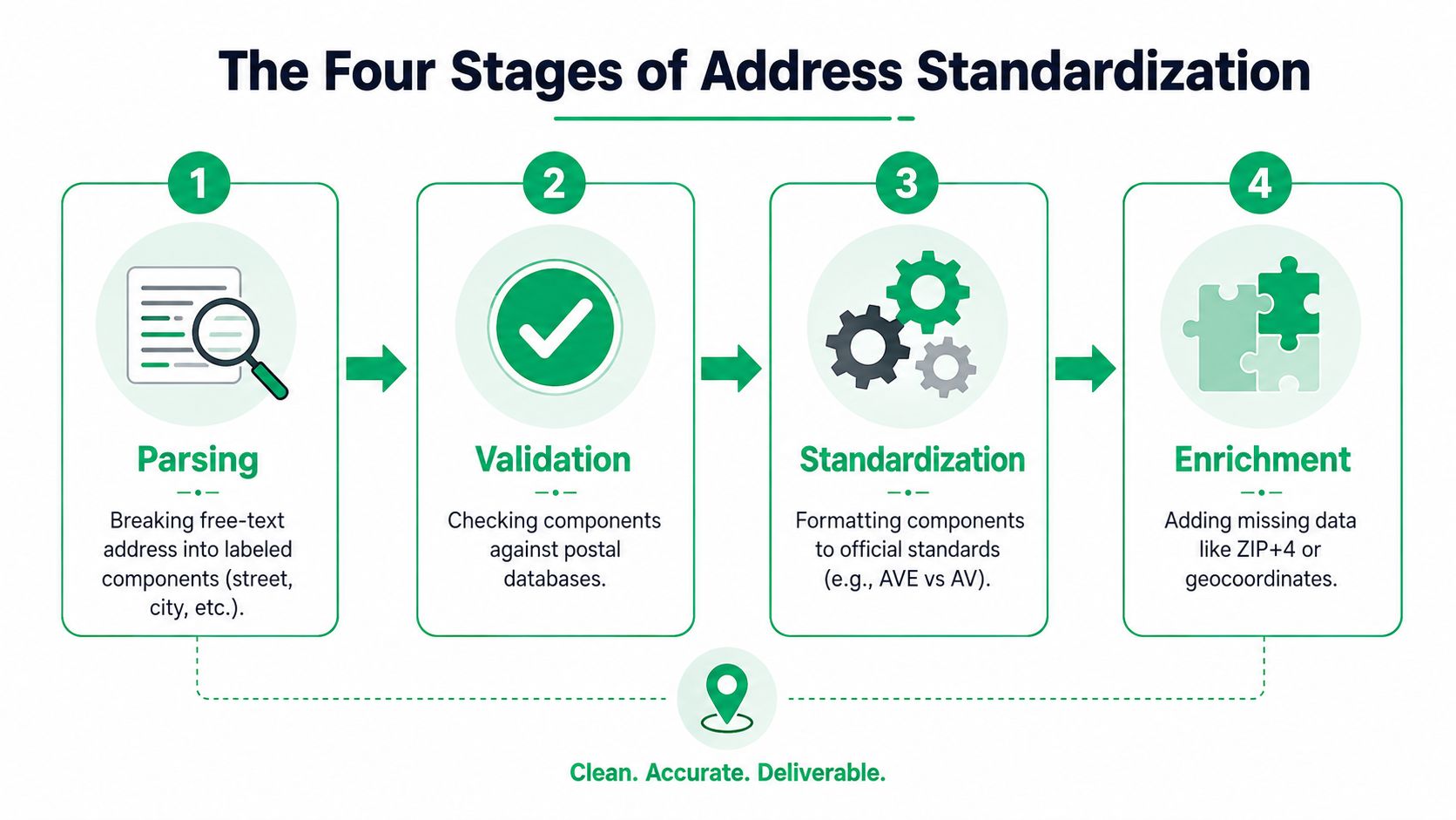 A diagram outlining the four stages of address standardization: parsing, validation, standardization, and enrichment processes.