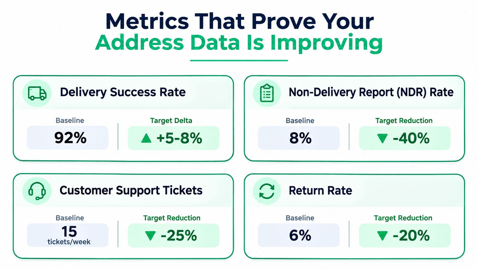 An infographic showing four key metrics for tracking address data improvement in supply chain operations.