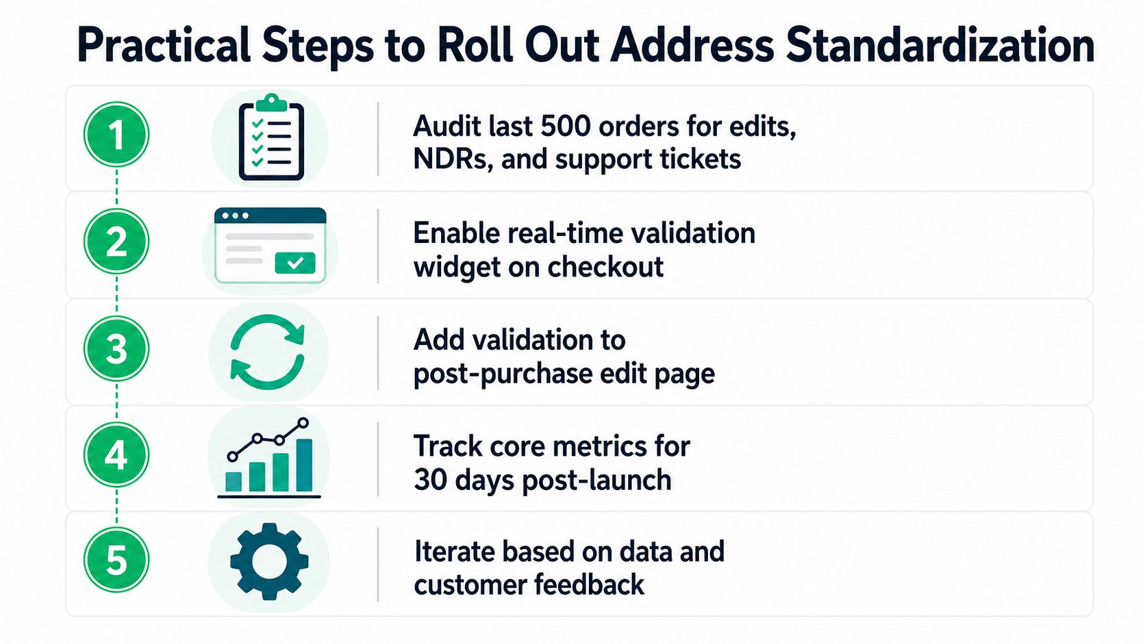 A five-step guide on how to implement and roll out address standardization for e-commerce business operations.