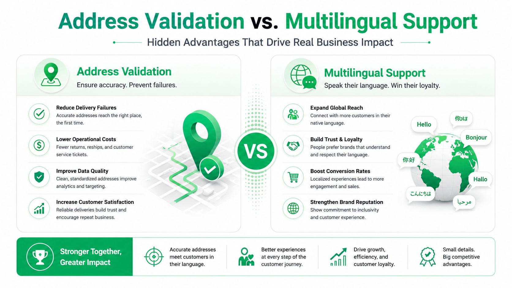 An infographic comparing address validation and multilingual support as business strategies to enhance customer experience and operational efficiency.