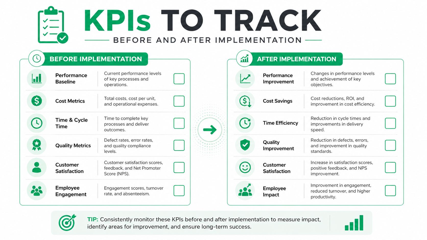 A comparison chart outlining key performance indicators to track before and after project or software implementation.