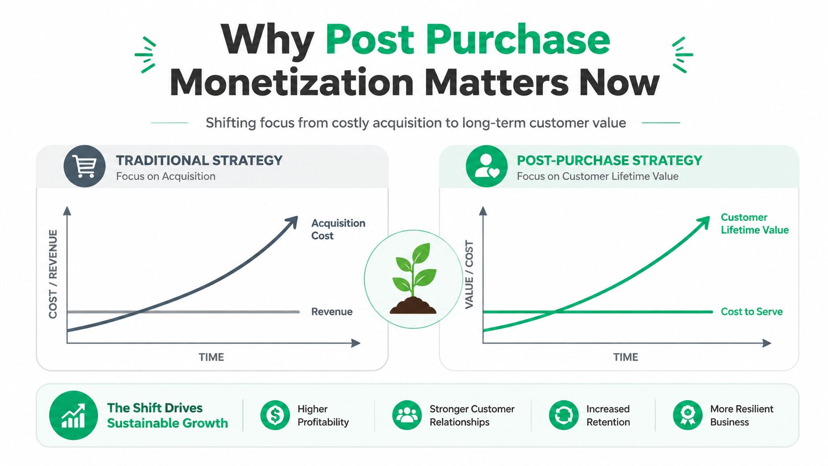 A comparison chart showing how shifting to post-purchase strategies increases customer value compared to traditional acquisition models.