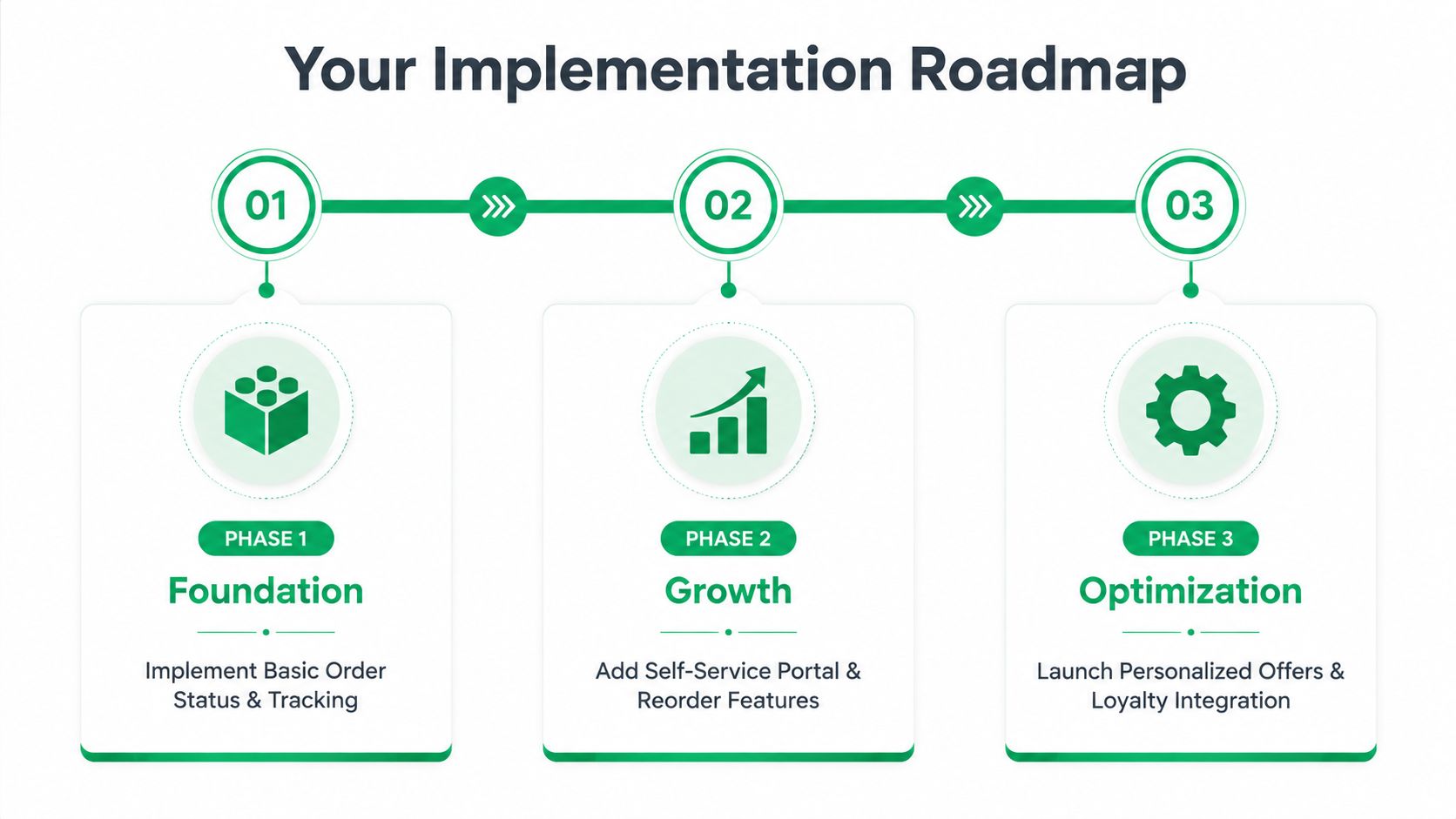 A three-phase implementation roadmap for post-purchase monetization featuring foundation, growth, and optimization strategies.