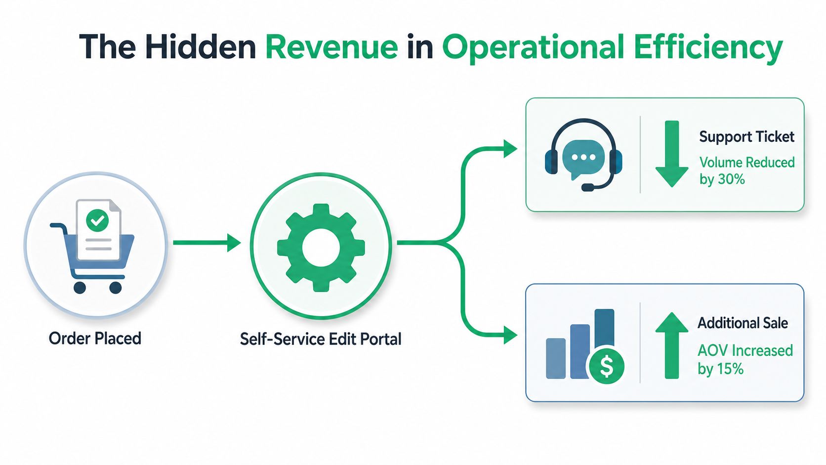 A diagram illustrating how a self-service edit portal reduces support tickets and increases average order value.