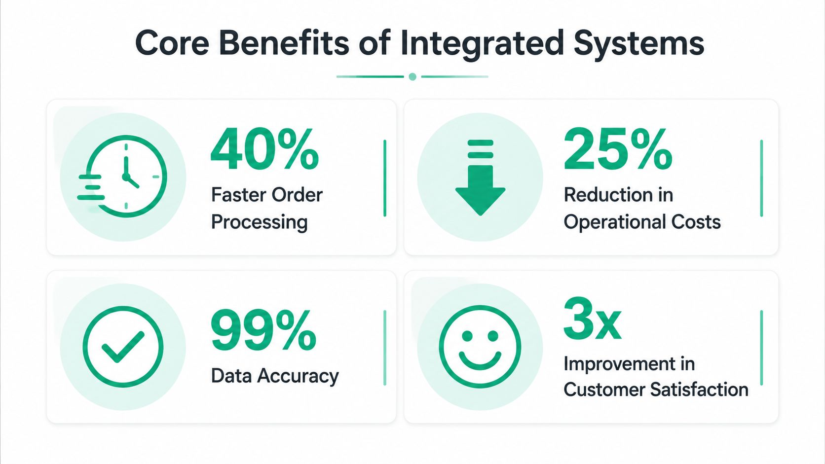 An infographic displaying four key benefits of integrated systems including faster processing, reduced costs, higher accuracy, and satisfaction.