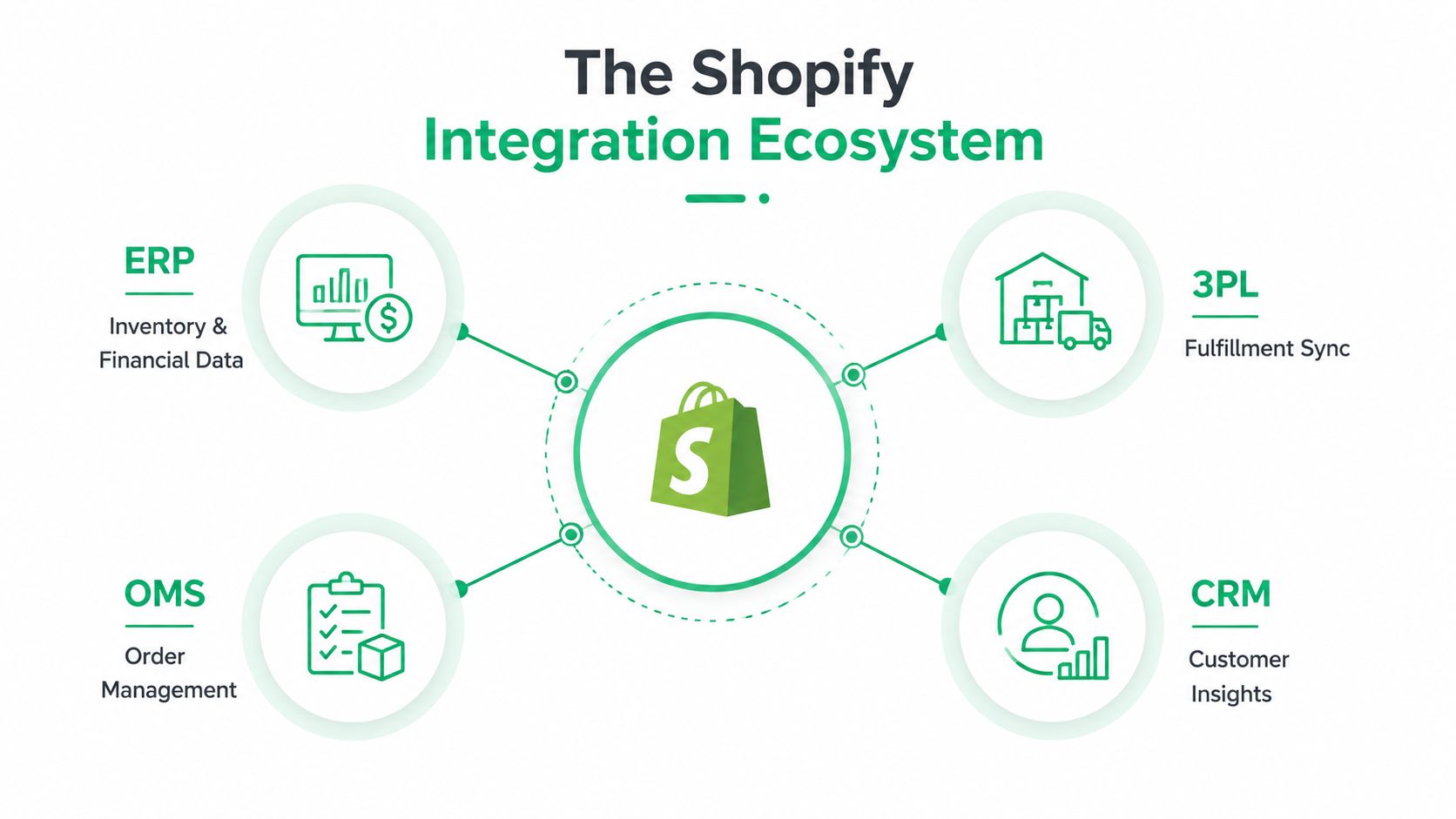 A diagram illustrating the Shopify integration ecosystem connecting ERP, OMS, 3PL, and CRM systems for businesses.