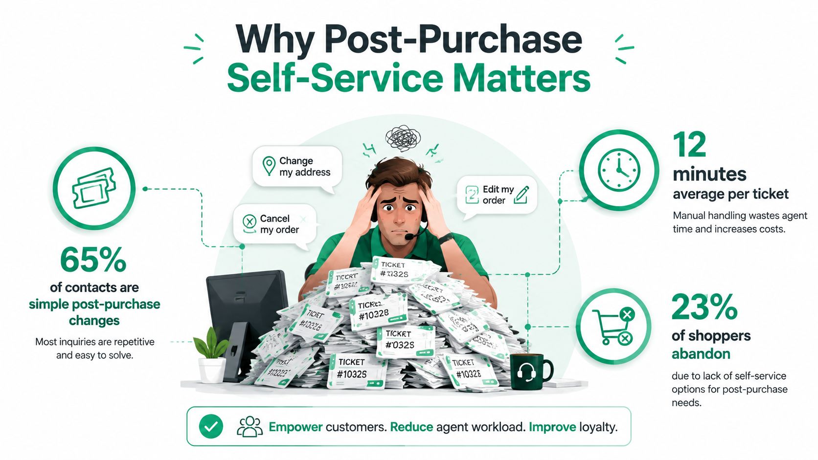 An infographic illustrating how post-purchase self-service reduces support agent workload and improves customer retention rates.