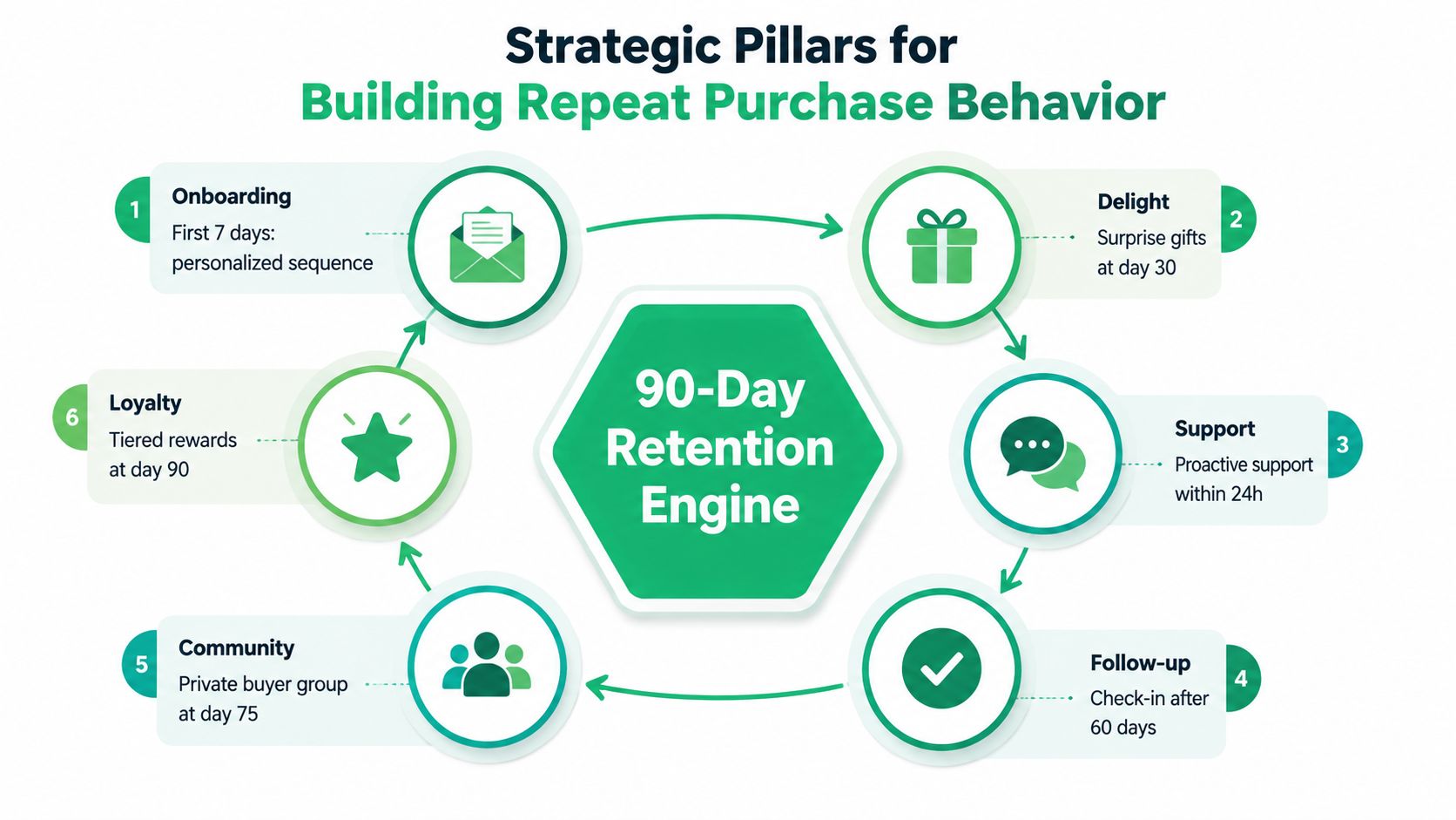 A diagram illustrating a 90-day retention engine with six strategic pillars for building repeat purchase behavior.