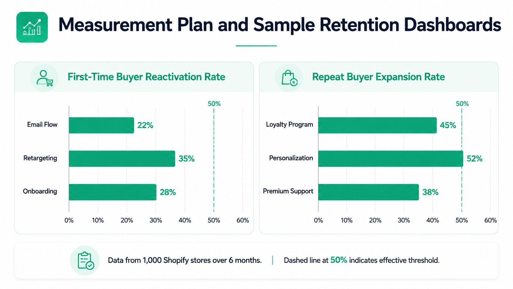 A chart showing first-time buyer reactivation and repeat buyer expansion rates across different ecommerce marketing strategies.
