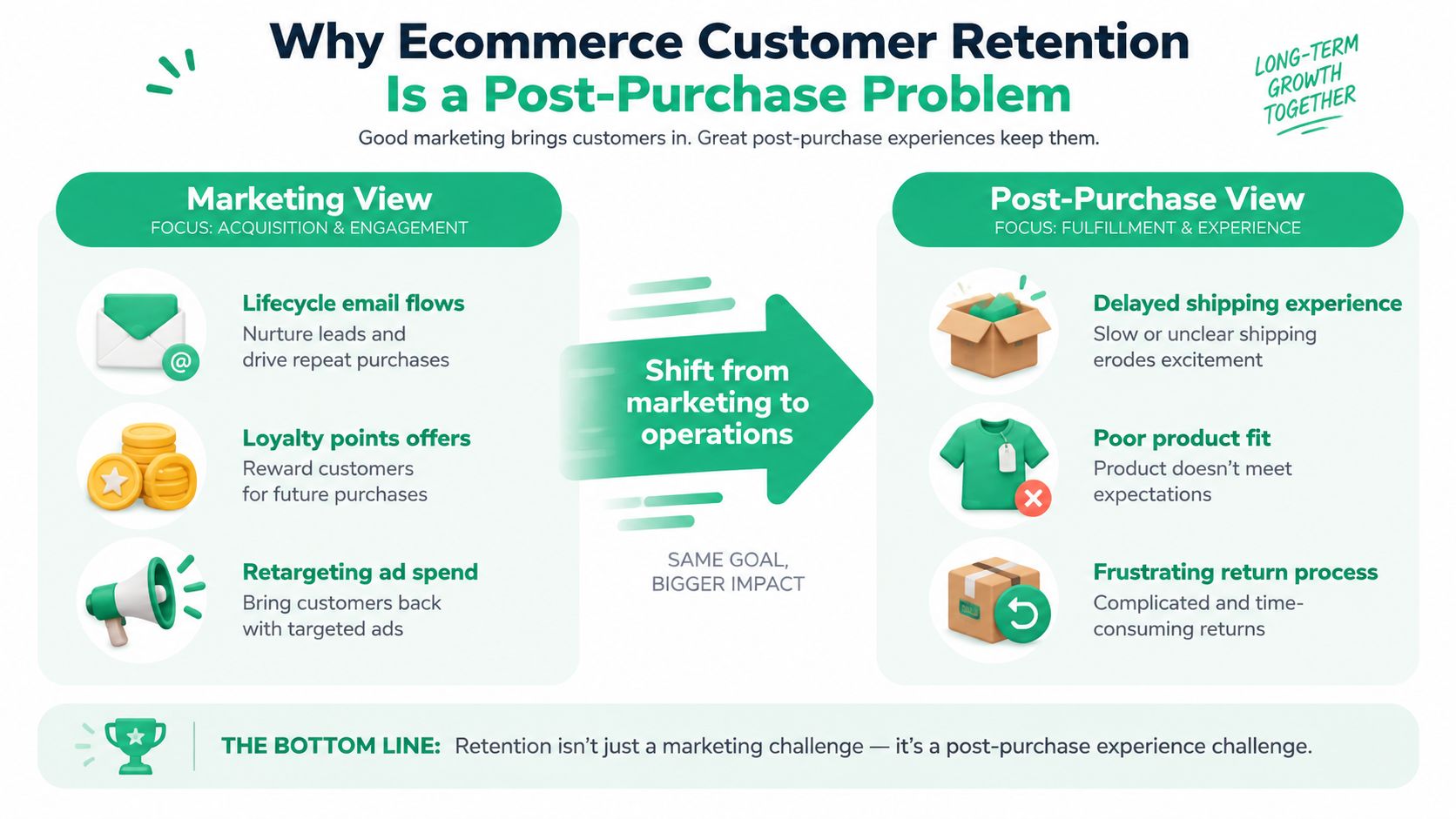 An infographic showing that ecommerce customer retention relies on post-purchase operations, not just marketing and acquisition.
