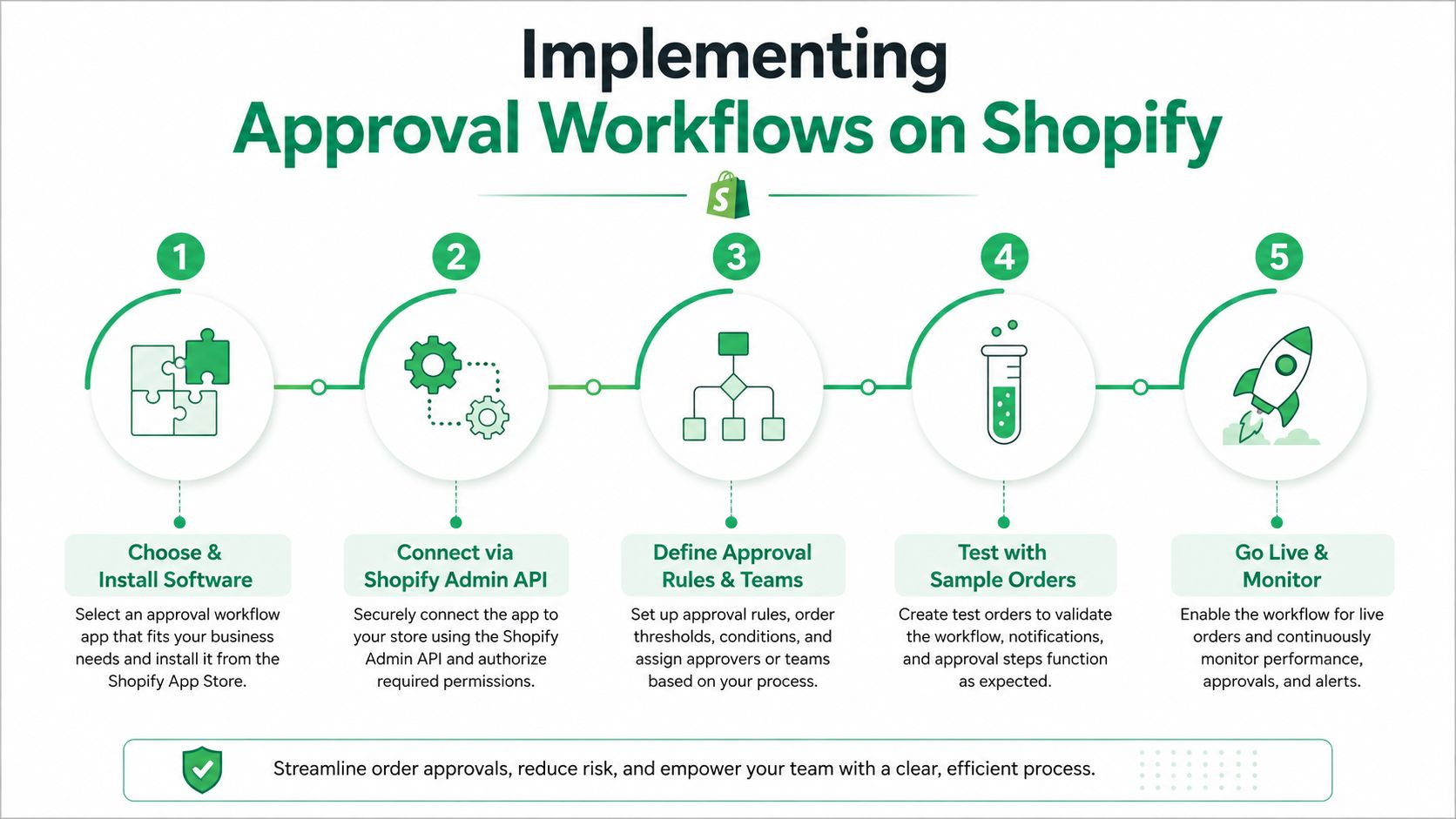 A five-step infographic showing how to implement an automated approval workflow process for Shopify e-commerce stores.
