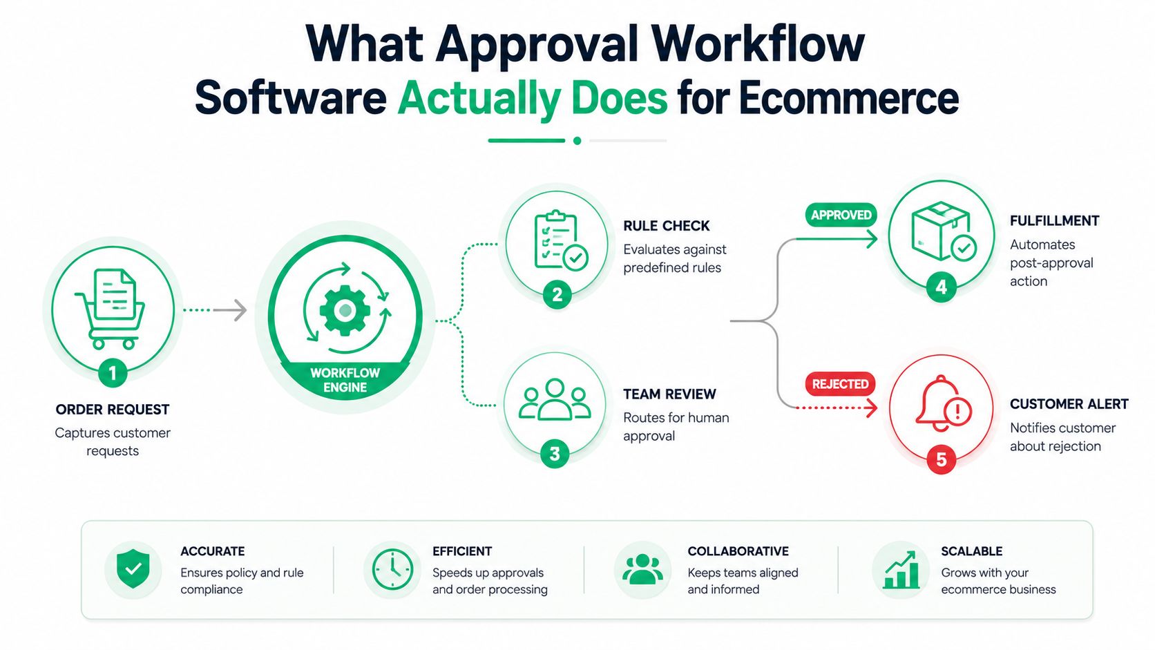 A diagram illustrating how approval workflow software automates order processing and management for ecommerce businesses.