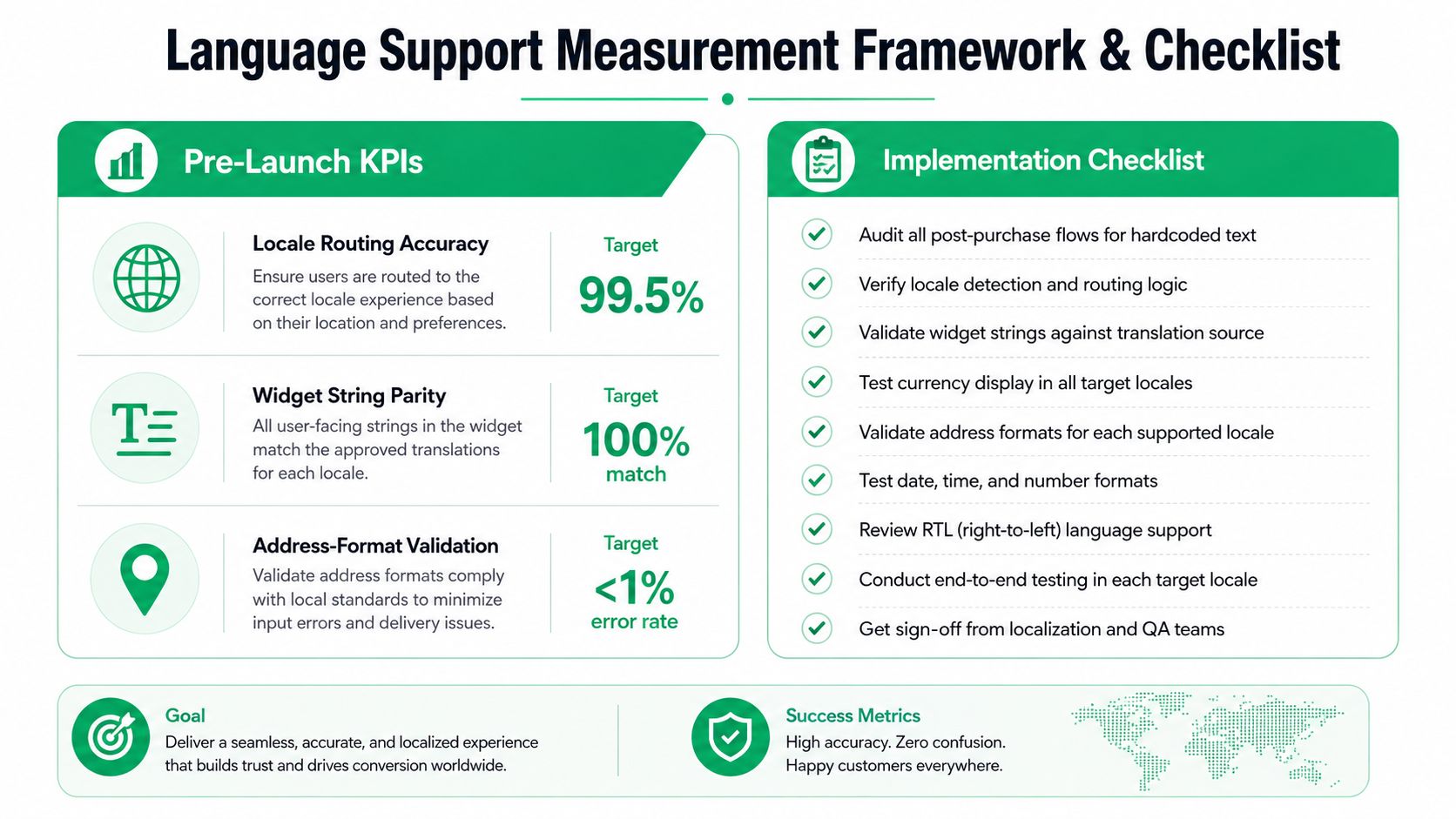 An infographic titled Language Support Measurement Framework and Checklist detailing KPIs and implementation steps for global localization.