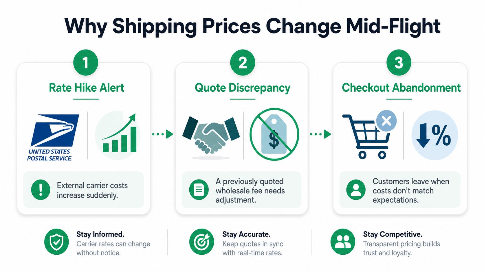 A diagram explaining why shipping prices change mid-flight, causing checkout abandonment, and how to manage these costs.