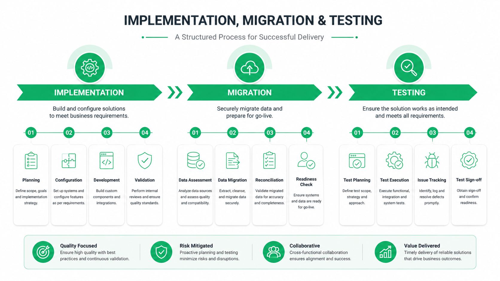 A structured flowchart illustrating the implementation, data migration, and testing process for software delivery success.
