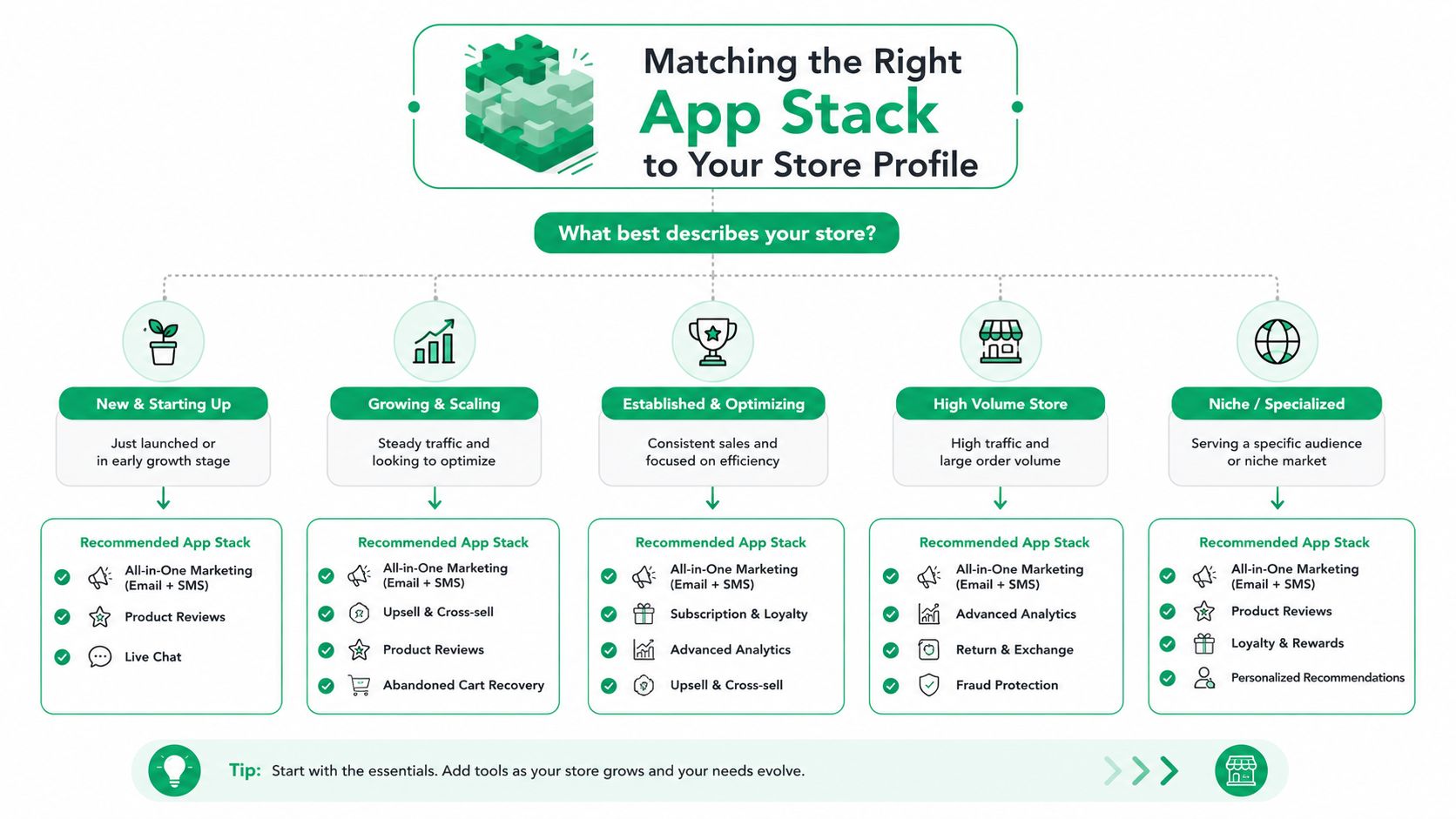 A strategic flowchart recommending Shopify app stacks based on five different stages of business growth.