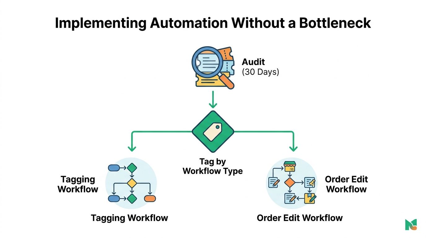 A diagram illustrating a workflow automation strategy starting with a thirty-day audit followed by task tagging.