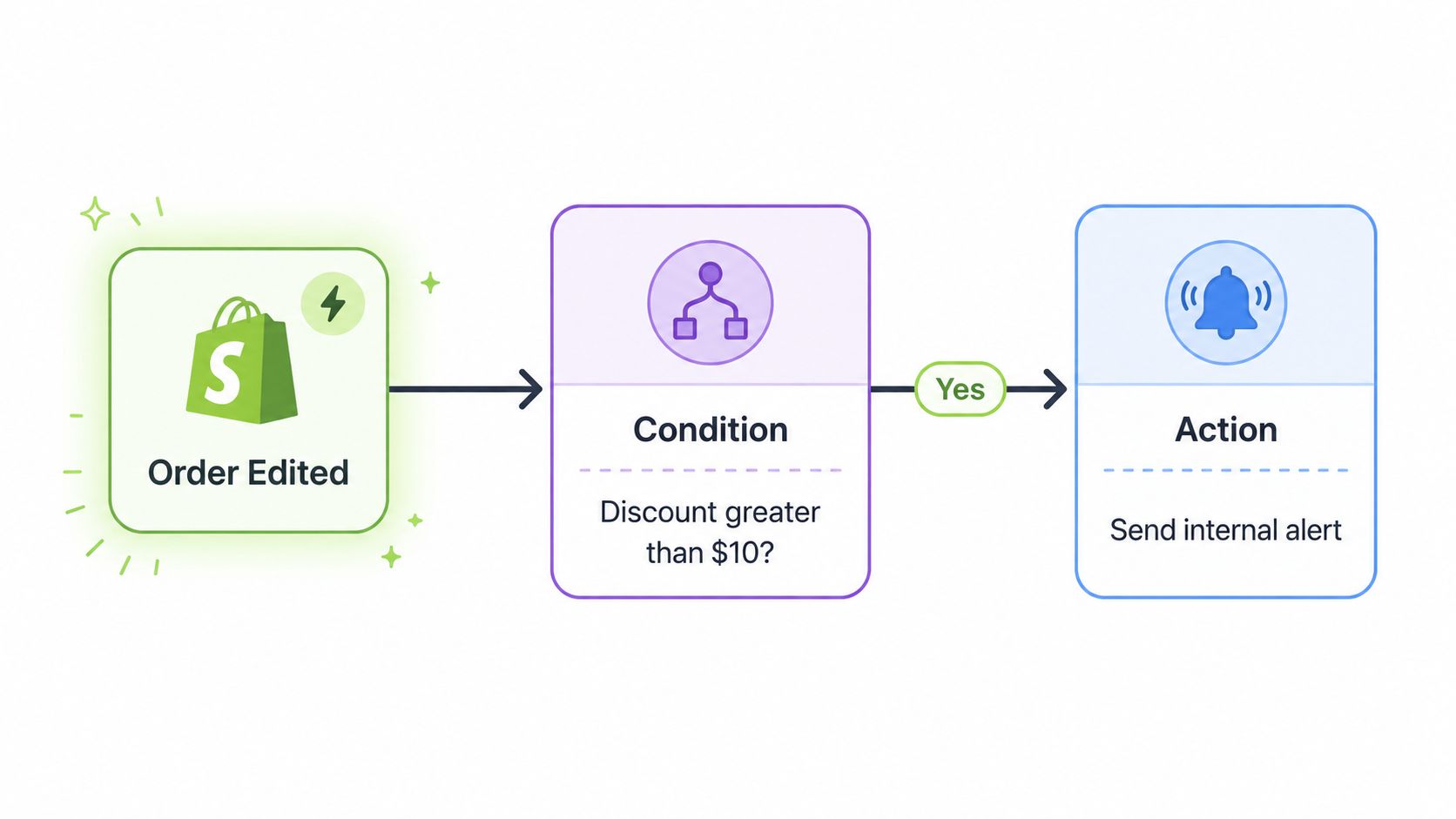 Screenshot from https://example.com/shopify-flow-trigger-condition-action-canvas.png