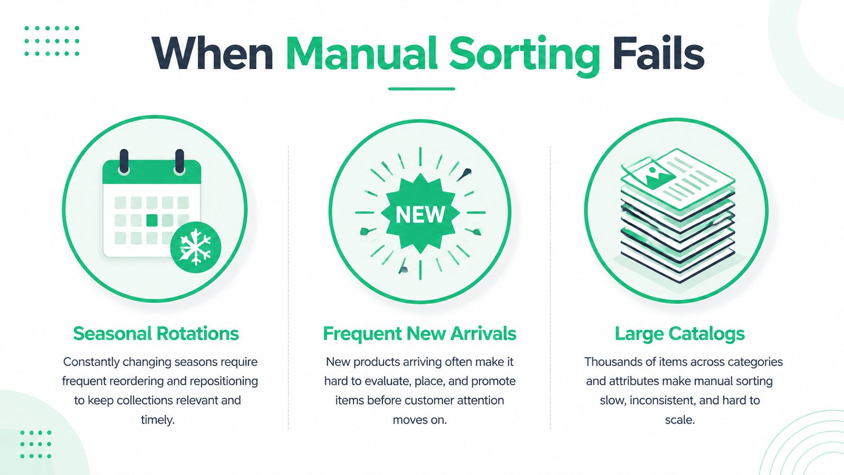 An infographic titled When Manual Sorting Fails showing icons representing seasonal rotations, frequent new arrivals, and large catalogs.