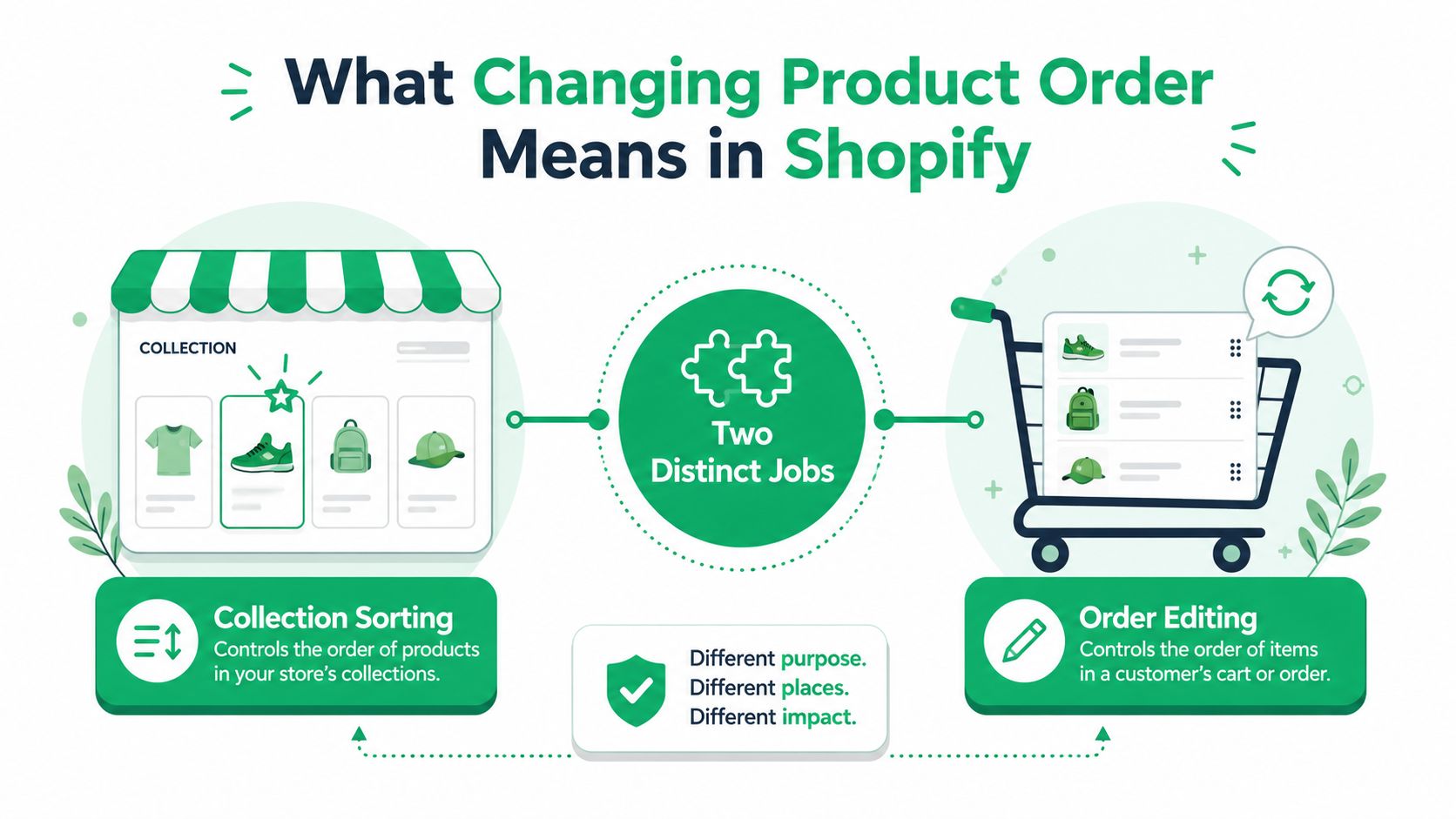 An infographic explaining the difference between Collection Sorting and Order Editing for Shopify store product management.